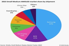 Omdia202350£ԴСߴAMOLEDȵλ